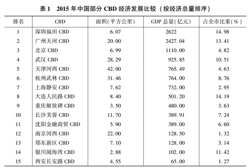 福田gdp_年度经济任务(3)