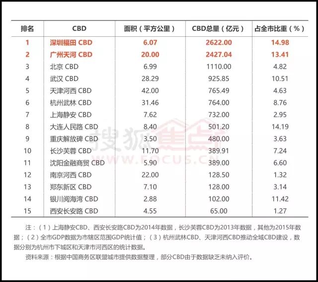 天河区经济总量在全国排名_广州天河区(3)