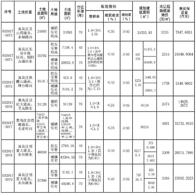 黄岛即墨2887万㎡土地上市均设较高限价