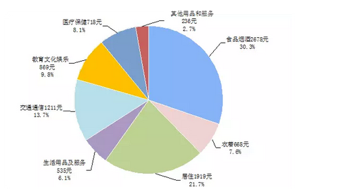 (注:生活成本包括:饮食,服饰,家庭用品,个护用品,房租,交通,水电煤