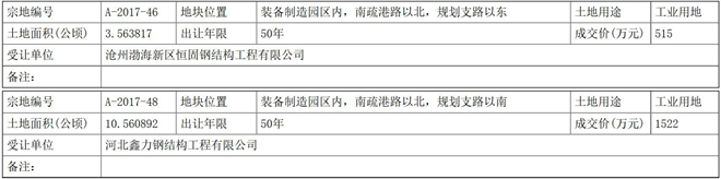 沧州渤海新区2宗土地成功出让总面积约211亩