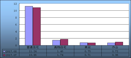 2017年8月越城区新房（地产新闻二手房）市场成交数据分析