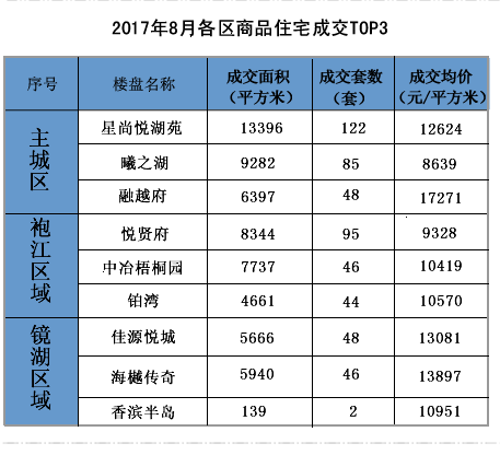 2017年8月越城区新房（地产新闻二手房）市场成交数据分析