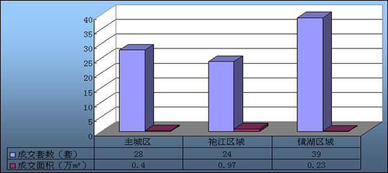 2017年8月越城区新房（地产新闻二手房）市场成交数据分析