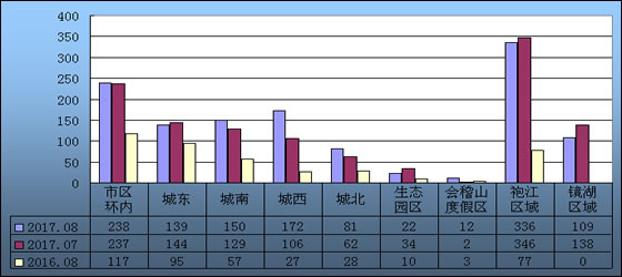 2017年8月越城区新房（地产新闻二手房）市场成交数据分析