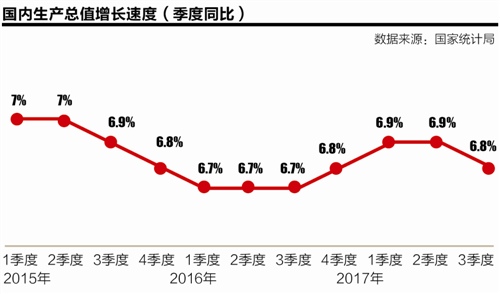 gdp增速_gdp增速6.9%