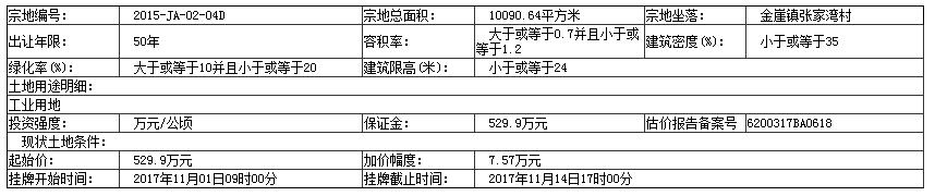 榆中挂牌出让15亩工业用地亩均起拍价约35万