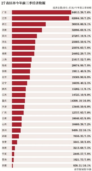 甘肃省gdp为什么这么高_2018年人均GDP,北京最高,甘肃垫底