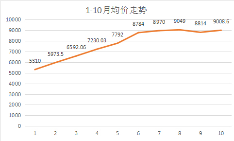 衡水楼盘10月份房产数据报告