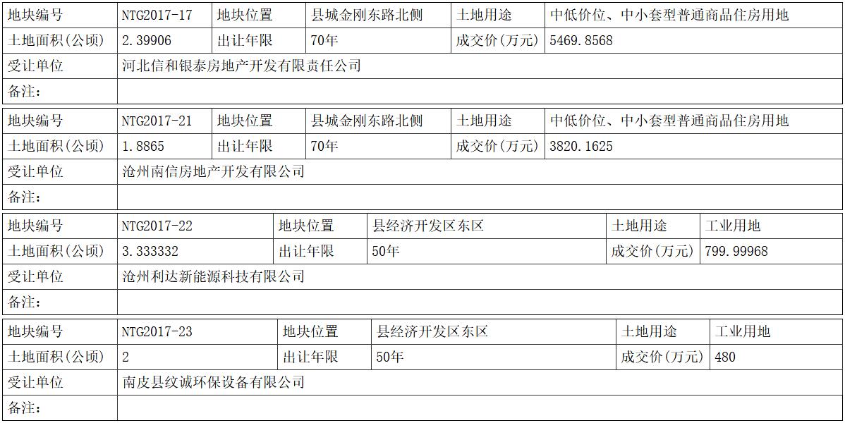 沧州南皮64亩中低价普通商品住房用地成功出让