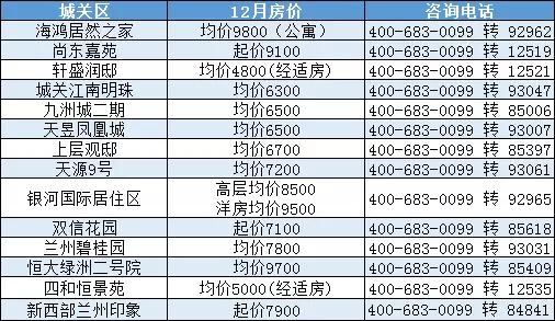 要买房的抓紧了12月兰州主城万元以下盘仅占两成