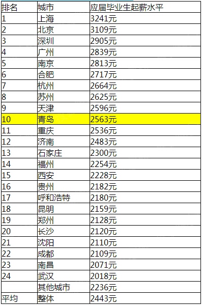 山东威海_威海收入水平