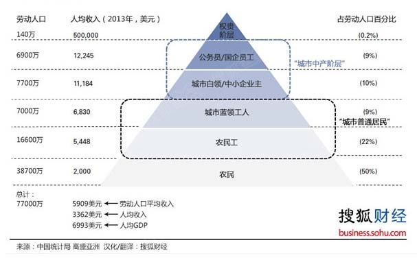 中产阶级_中产阶级的收入是多少