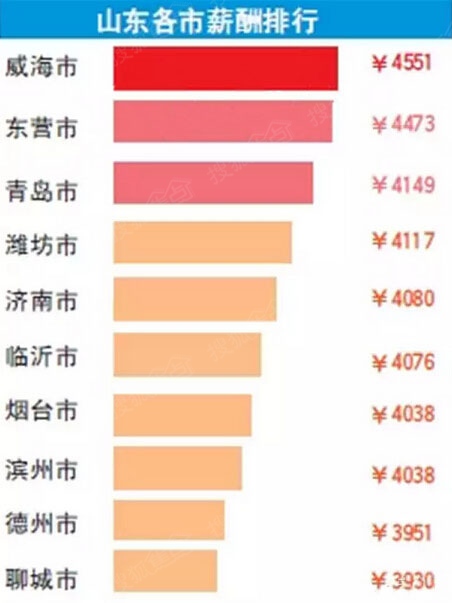 山东城市排名_山东城市收入排名