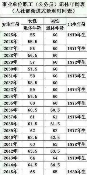 延迟退休一览表,你哪一年退休?