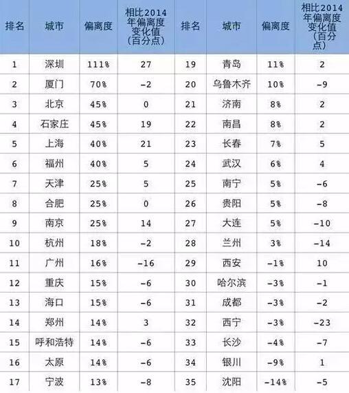 西宁gdp房价_西北名城GDP不到2000亿,卖房却超500亿,房价涨幅居首(2)