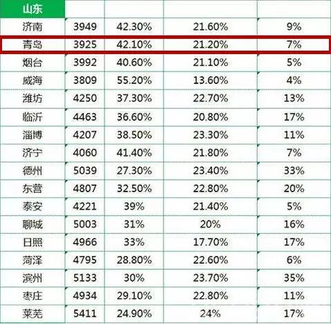 收入证明_青岛 平均收入