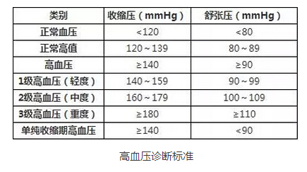 9全国高血压日 关于高血压你知道多少?