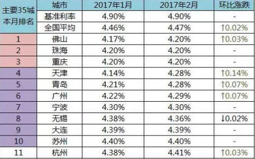 青岛房产:全国首套房贷利率排行榜 青岛利率竟这么低