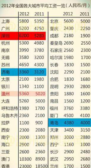平均工资
