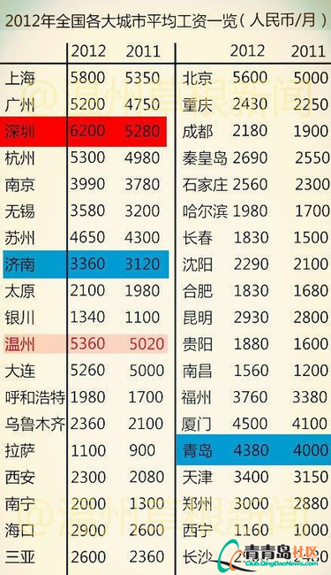收入证明_青岛 平均收入
