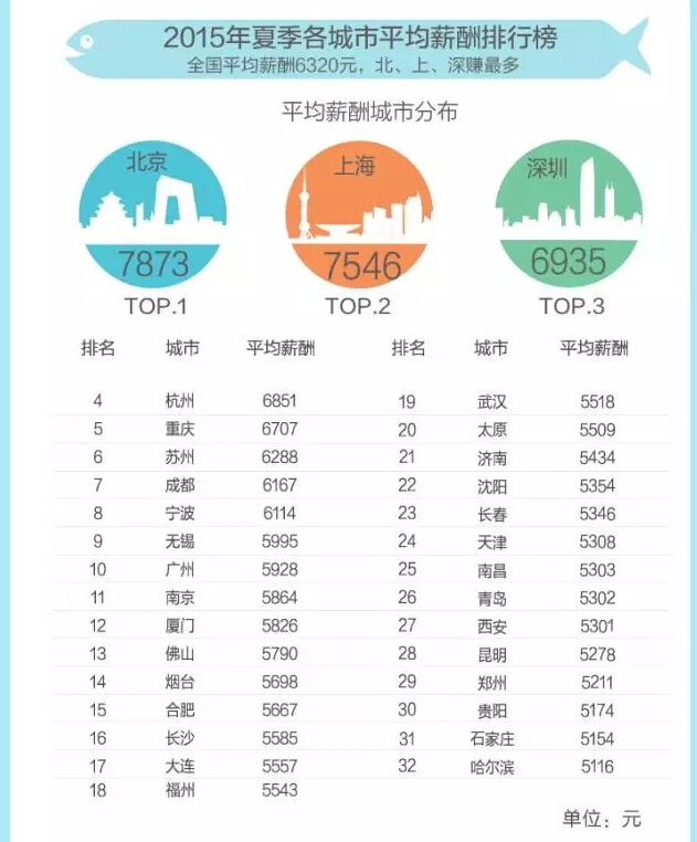 主持人收入排名_全国白领收入排名