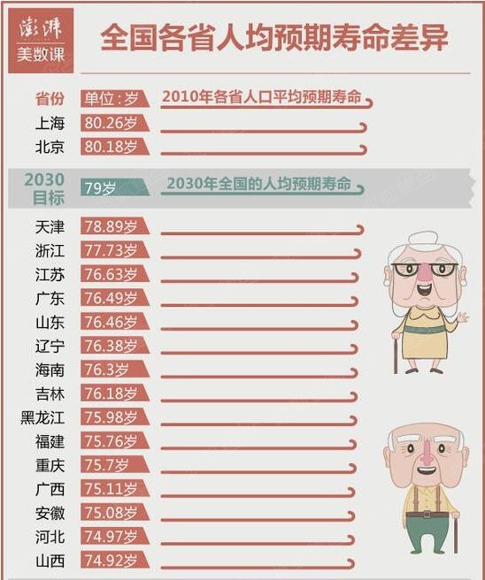 nba东西部_东西部人均寿命(2)
