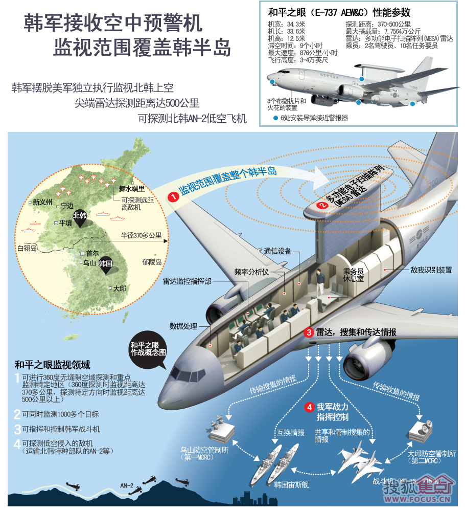 北韩 有着"空中指挥所"之称的第一架空中预警机(e-737)1日抵达韩国