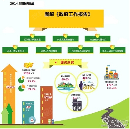 邵阳学院_邵阳财政收入(3)