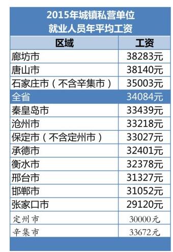 华为人均工资_唐山市人均工资