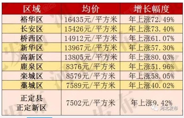 2016石家庄市房价均价出炉 官方定调2017年房价