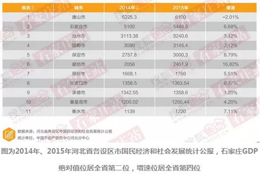 gdp增速_2019石家庄gdp(2)