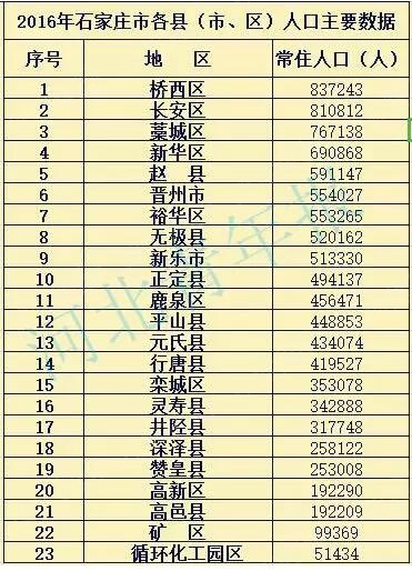 石家庄人口昰多少_石家庄地区人口分布图