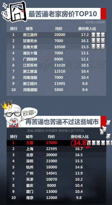 老家房价收入比