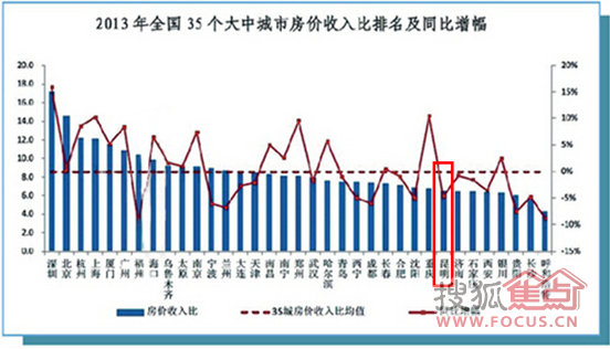 房价下跌比上涨可怕_35城房价收入比
