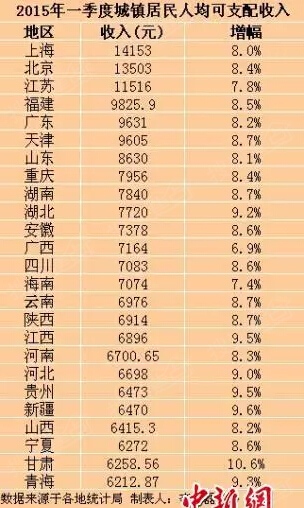 中国人均收入城市_中国人均收入排行(3)