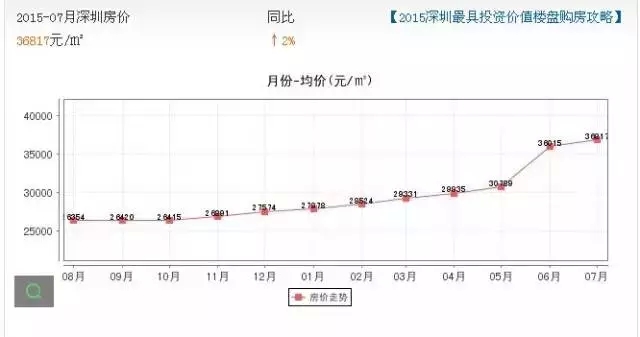 年深圳房价走势图图片
