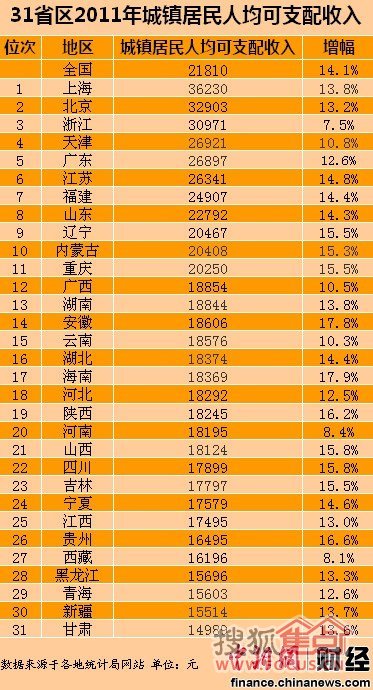 居民收入_2006居民可支配收入