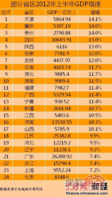 广东gdp排名_2018gdp省排名