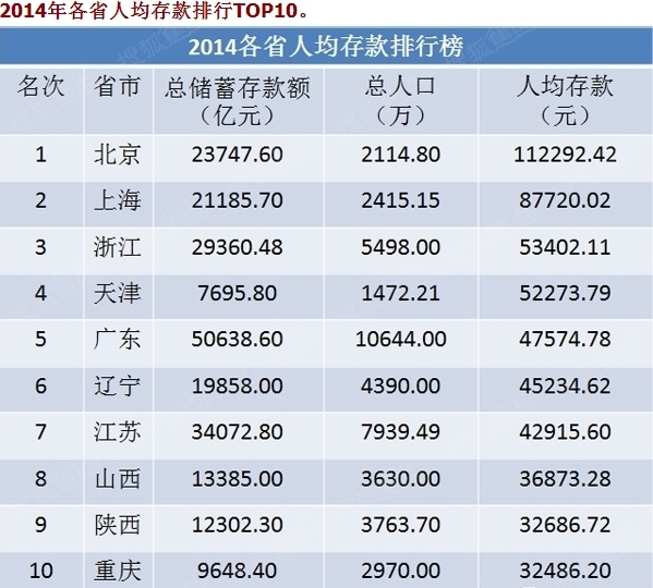 北上广人均存款_香港人均存款(3)
