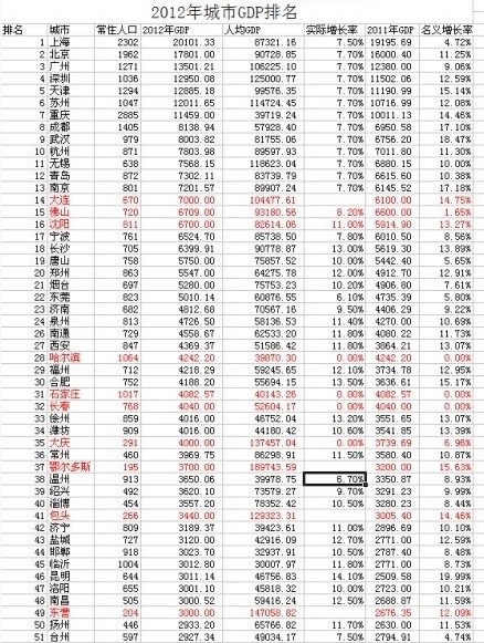 gdp增速_2015武汉市gdp增速(3)