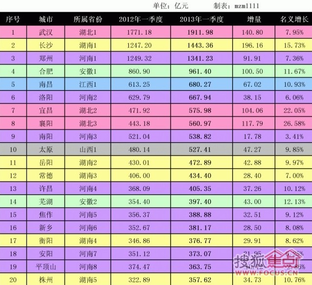 gdp增速_2018年中部六省gdp