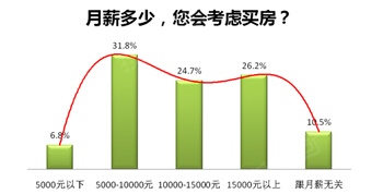 中国收入阶层划分图_白领阶层收入