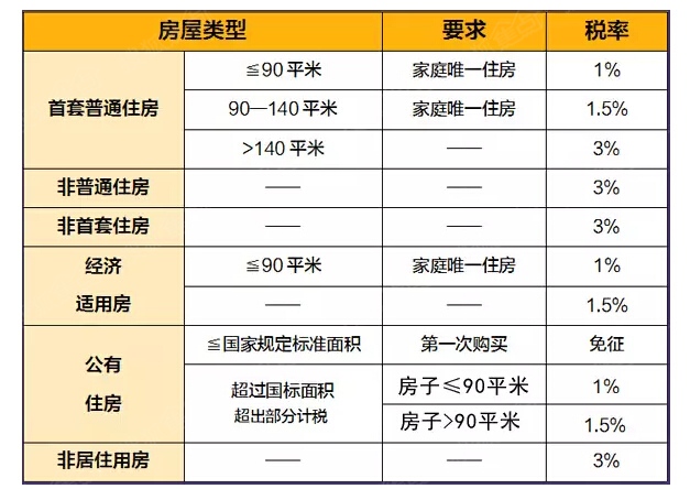 买房要交哪些税费?