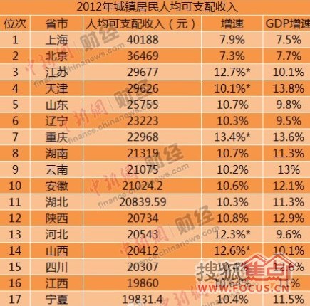 gdp增速_2019上海gdp