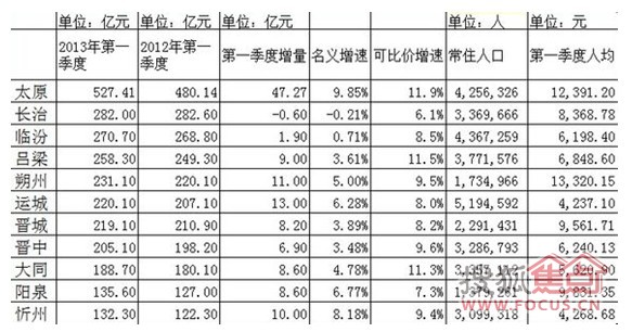 gdp增速_2017年山西各市gdp