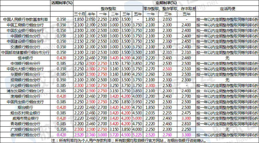 利息收入为什么用红字_银行卡利息收入(2)