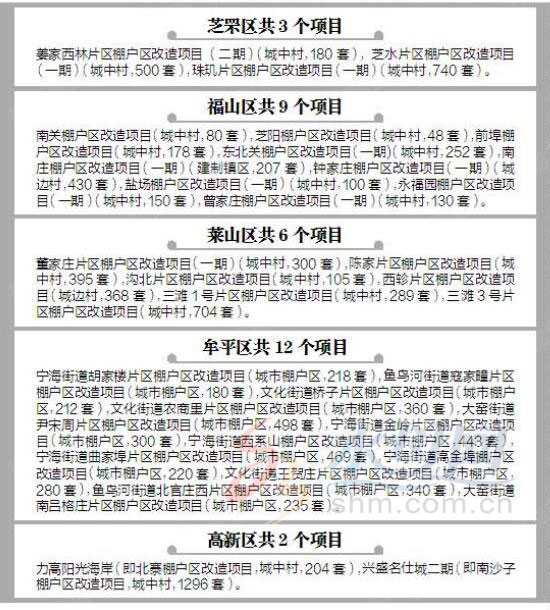 2017年烟台市区棚改任务目标清单一览