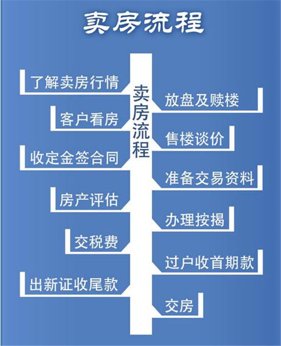 房屋买卖贷款流程怎么走 房屋买卖贷款流程怎么走