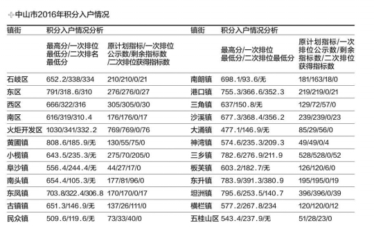 中山市人口积分入户_中山积分入户 让城市的梦想开花 -楼市前哨23期 积分入户